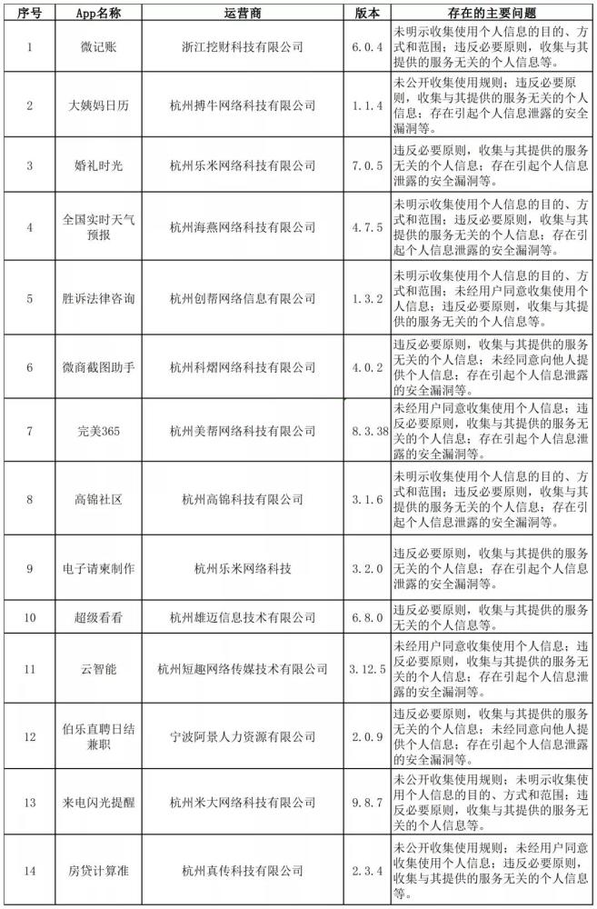 官方通报65款应用违法收集个人信息