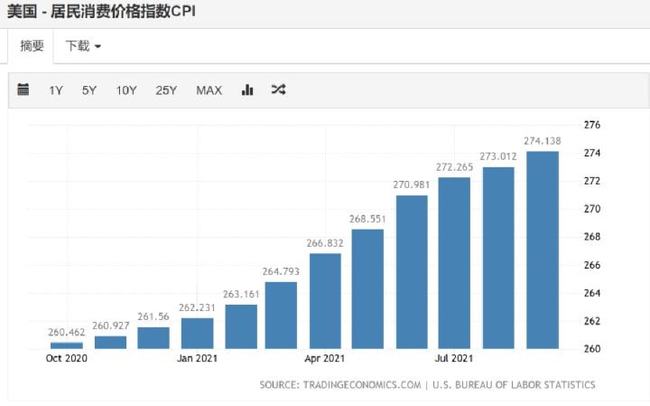 美国4月CPI意外跌至2021年来新低