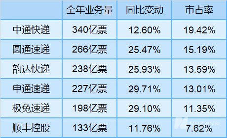 中至美运单飙升300%