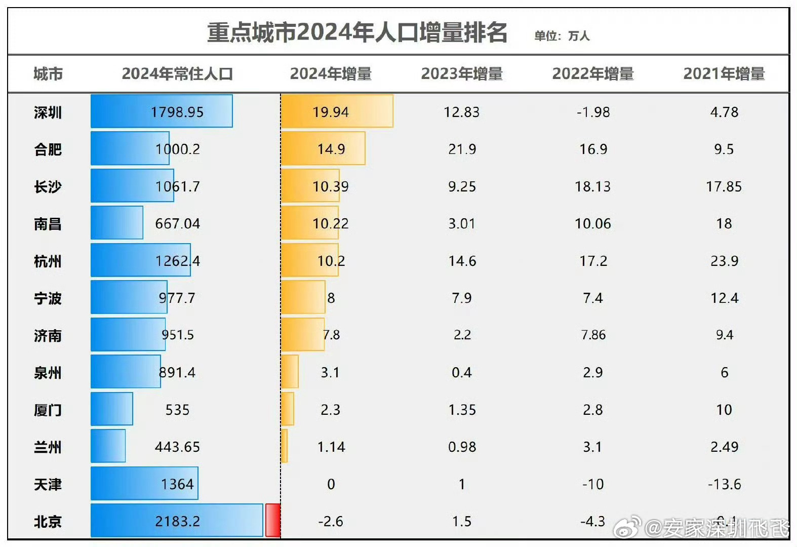 2024年十大人口增长最多的城市出炉