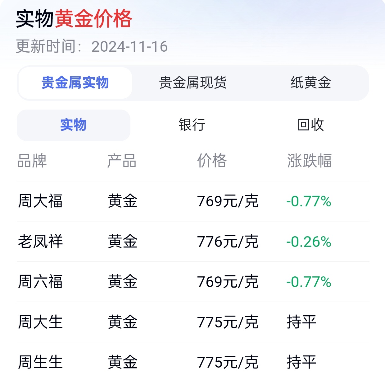 金饰价格跌回千元内