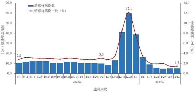 专家：当前正处于新冠阳性率小波峰