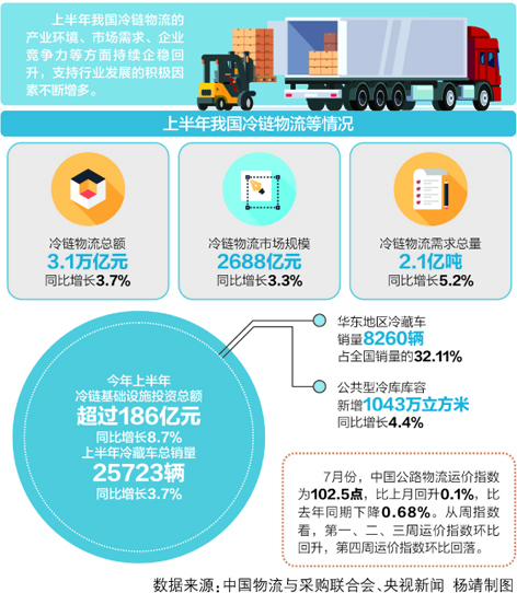 一季度冷链物流同比增长4.0%