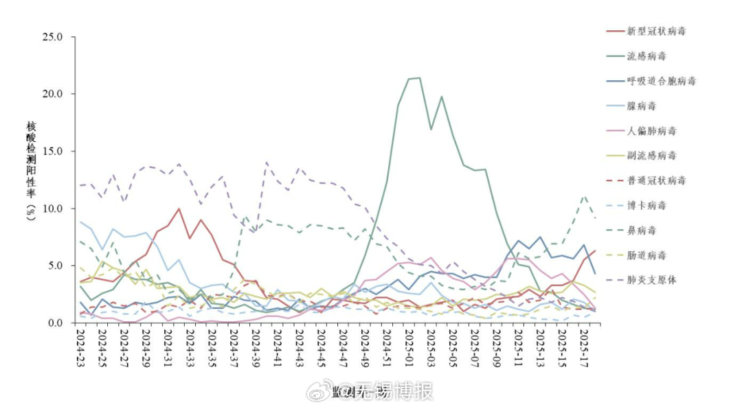 新冠阳性率上升 三类人要注意